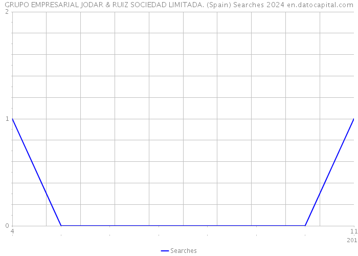 GRUPO EMPRESARIAL JODAR & RUIZ SOCIEDAD LIMITADA. (Spain) Searches 2024 