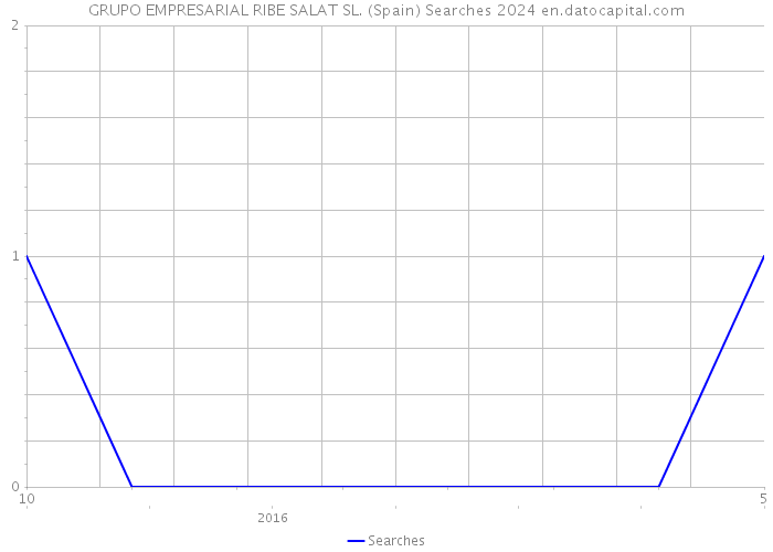 GRUPO EMPRESARIAL RIBE SALAT SL. (Spain) Searches 2024 