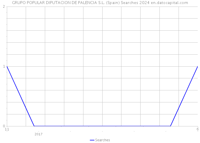 GRUPO POPULAR DIPUTACION DE PALENCIA S.L. (Spain) Searches 2024 