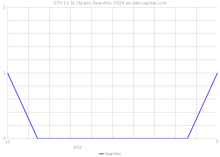 GTV 11 SL (Spain) Searches 2024 
