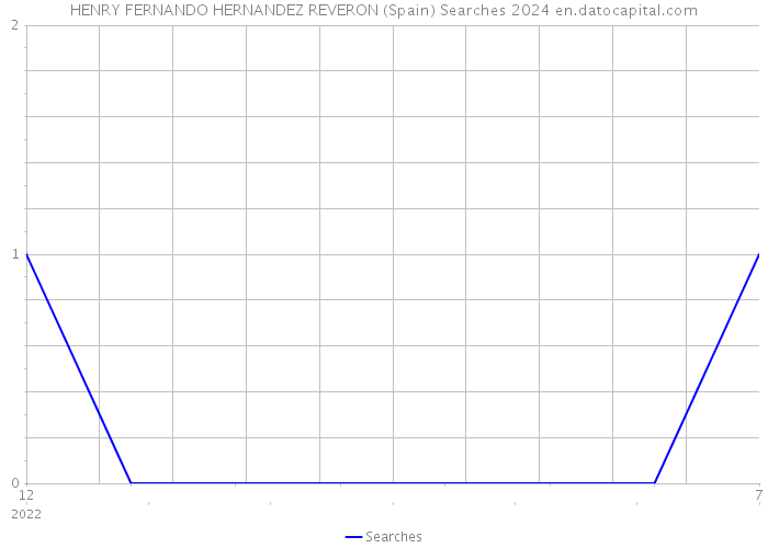 HENRY FERNANDO HERNANDEZ REVERON (Spain) Searches 2024 