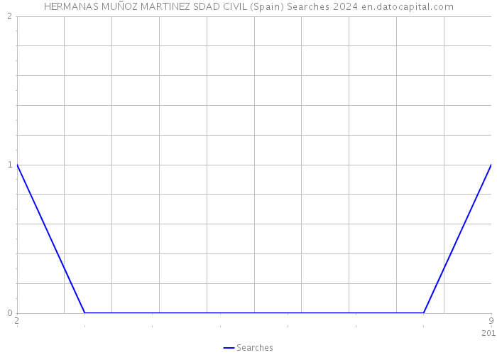 HERMANAS MUÑOZ MARTINEZ SDAD CIVIL (Spain) Searches 2024 