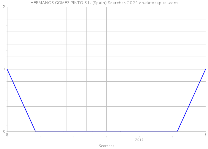 HERMANOS GOMEZ PINTO S.L. (Spain) Searches 2024 