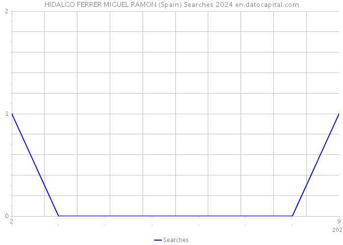 HIDALGO FERRER MIGUEL RAMON (Spain) Searches 2024 