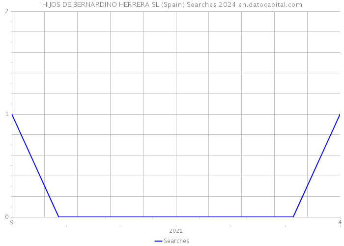 HIJOS DE BERNARDINO HERRERA SL (Spain) Searches 2024 