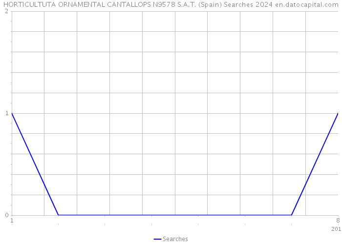 HORTICULTUTA ORNAMENTAL CANTALLOPS N9578 S.A.T. (Spain) Searches 2024 