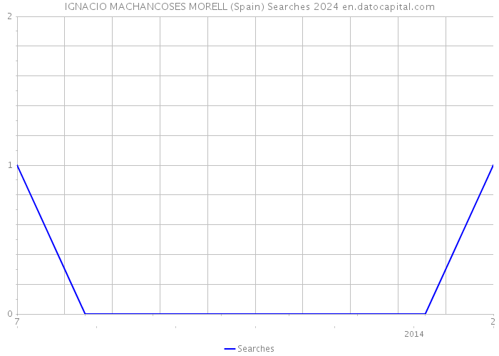 IGNACIO MACHANCOSES MORELL (Spain) Searches 2024 