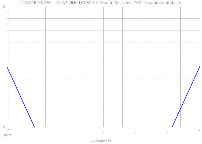 INDUSTRIAS SEVILLANAS ZINC LOPEZ S C (Spain) Searches 2024 