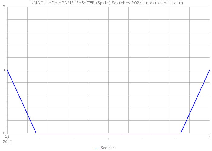 INMACULADA APARISI SABATER (Spain) Searches 2024 