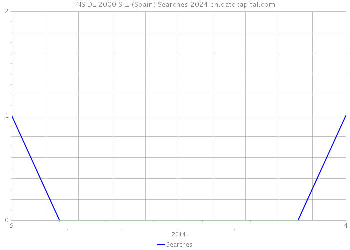 INSIDE 2000 S.L. (Spain) Searches 2024 