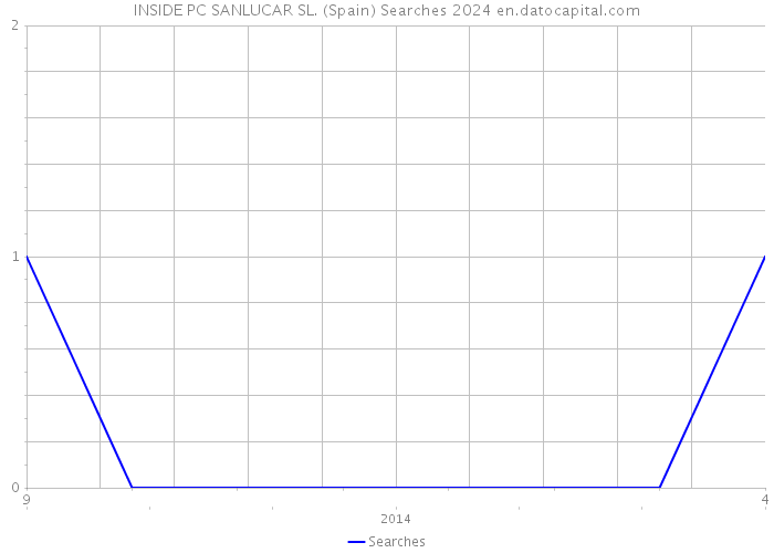INSIDE PC SANLUCAR SL. (Spain) Searches 2024 
