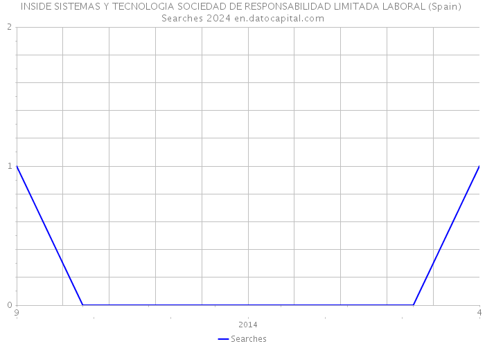 INSIDE SISTEMAS Y TECNOLOGIA SOCIEDAD DE RESPONSABILIDAD LIMITADA LABORAL (Spain) Searches 2024 