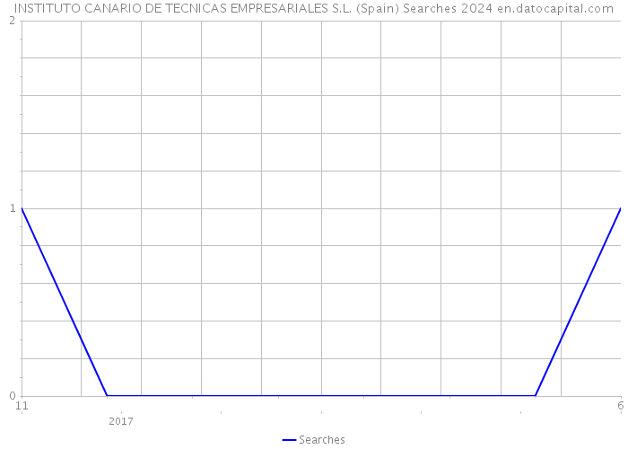 INSTITUTO CANARIO DE TECNICAS EMPRESARIALES S.L. (Spain) Searches 2024 