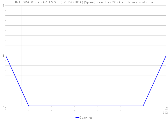 INTEGRADOS Y PARTES S.L. (EXTINGUIDA) (Spain) Searches 2024 