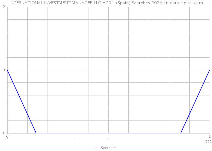 INTERNATIONAL INVESTMENT MANAGER LLC HGR II (Spain) Searches 2024 