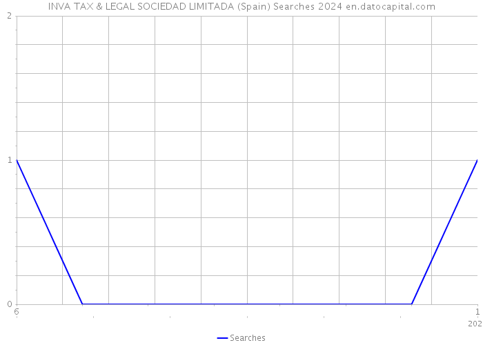 INVA TAX & LEGAL SOCIEDAD LIMITADA (Spain) Searches 2024 