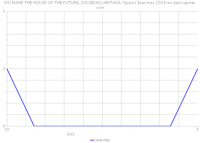 IVO MARE THE HOUSE OF THE FUTURE, SOCIEDAD LIMITADA (Spain) Searches 2024 