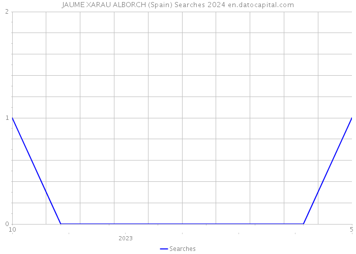 JAUME XARAU ALBORCH (Spain) Searches 2024 