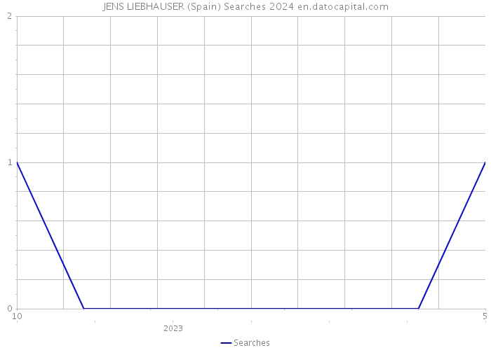 JENS LIEBHAUSER (Spain) Searches 2024 