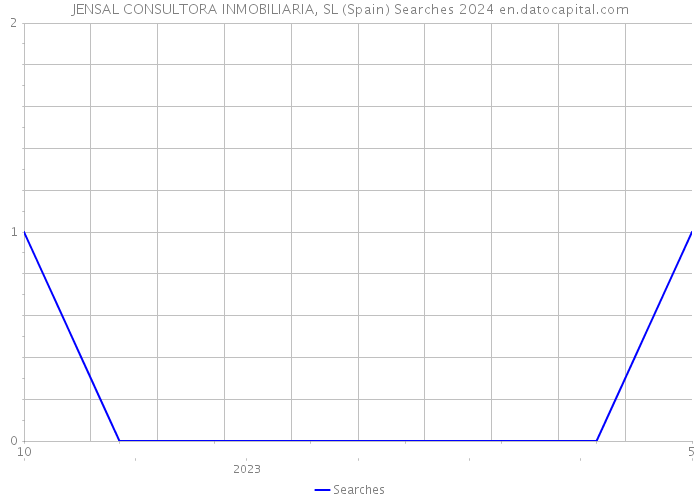 JENSAL CONSULTORA INMOBILIARIA, SL (Spain) Searches 2024 