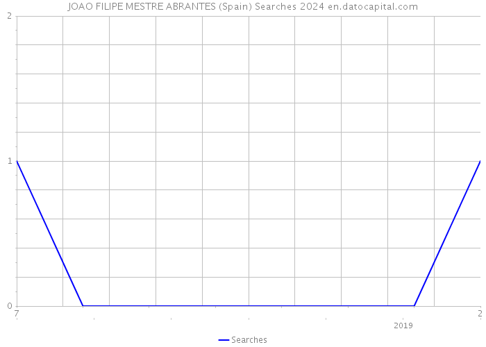 JOAO FILIPE MESTRE ABRANTES (Spain) Searches 2024 