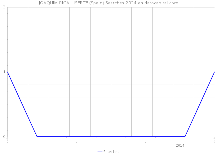 JOAQUIM RIGAU ISERTE (Spain) Searches 2024 