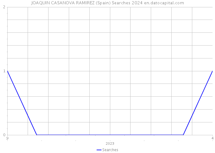 JOAQUIN CASANOVA RAMIREZ (Spain) Searches 2024 