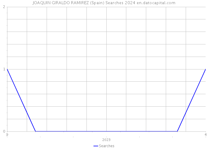 JOAQUIN GIRALDO RAMIREZ (Spain) Searches 2024 