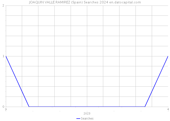 JOAQUIN VALLE RAMIREZ (Spain) Searches 2024 