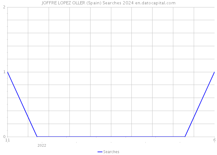 JOFFRE LOPEZ OLLER (Spain) Searches 2024 
