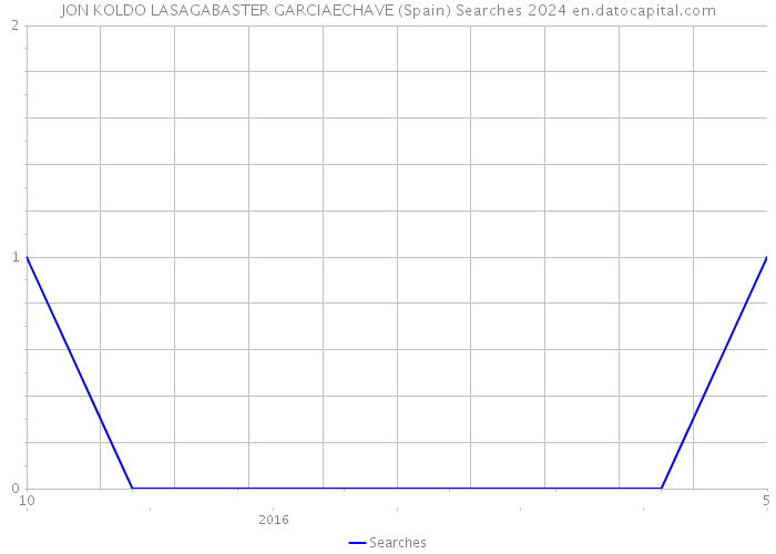 JON KOLDO LASAGABASTER GARCIAECHAVE (Spain) Searches 2024 