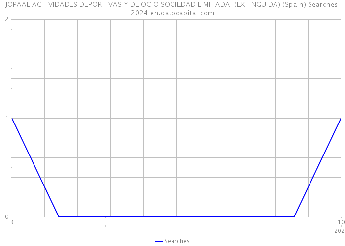 JOPAAL ACTIVIDADES DEPORTIVAS Y DE OCIO SOCIEDAD LIMITADA. (EXTINGUIDA) (Spain) Searches 2024 