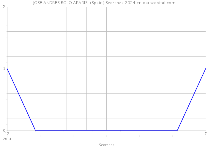 JOSE ANDRES BOLO APARISI (Spain) Searches 2024 