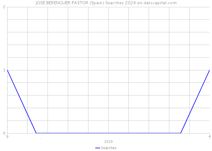 JOSE BERENGUER PASTOR (Spain) Searches 2024 