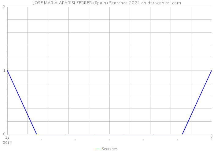 JOSE MARIA APARISI FERRER (Spain) Searches 2024 