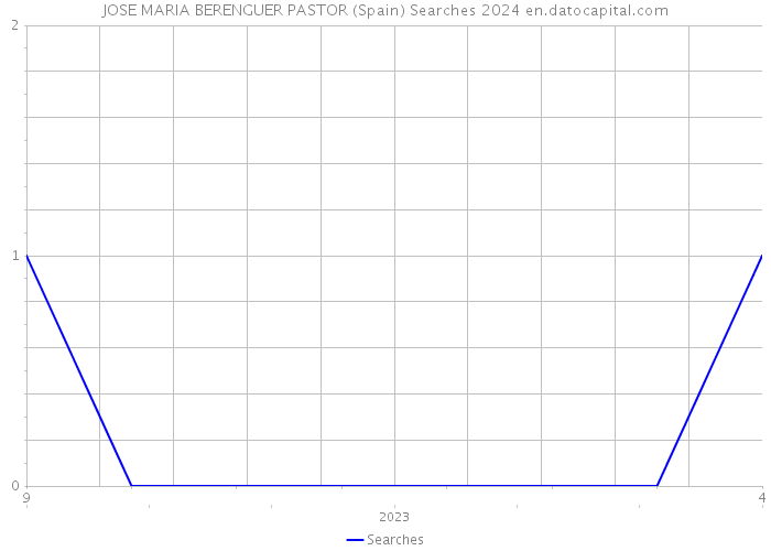 JOSE MARIA BERENGUER PASTOR (Spain) Searches 2024 