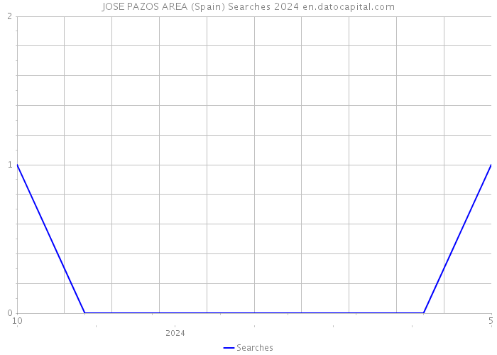 JOSE PAZOS AREA (Spain) Searches 2024 