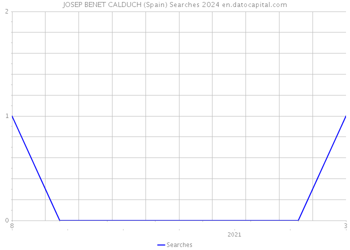 JOSEP BENET CALDUCH (Spain) Searches 2024 