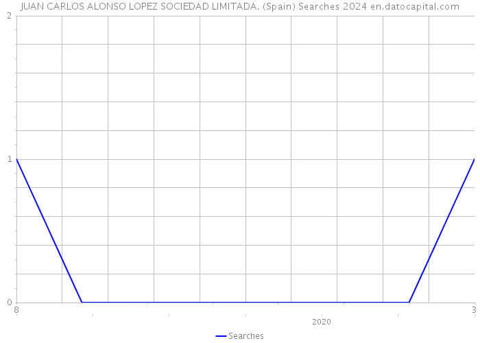 JUAN CARLOS ALONSO LOPEZ SOCIEDAD LIMITADA. (Spain) Searches 2024 