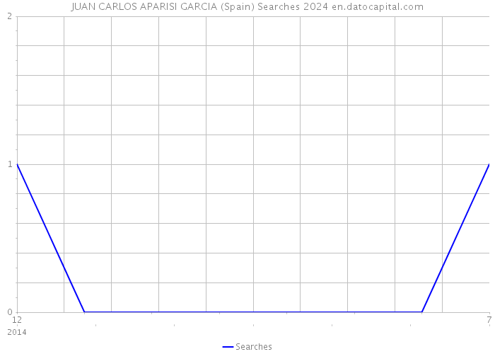 JUAN CARLOS APARISI GARCIA (Spain) Searches 2024 