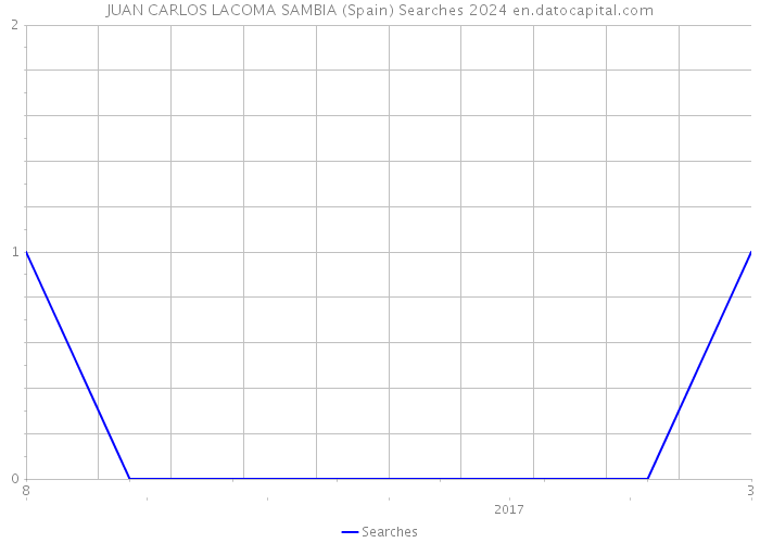 JUAN CARLOS LACOMA SAMBIA (Spain) Searches 2024 