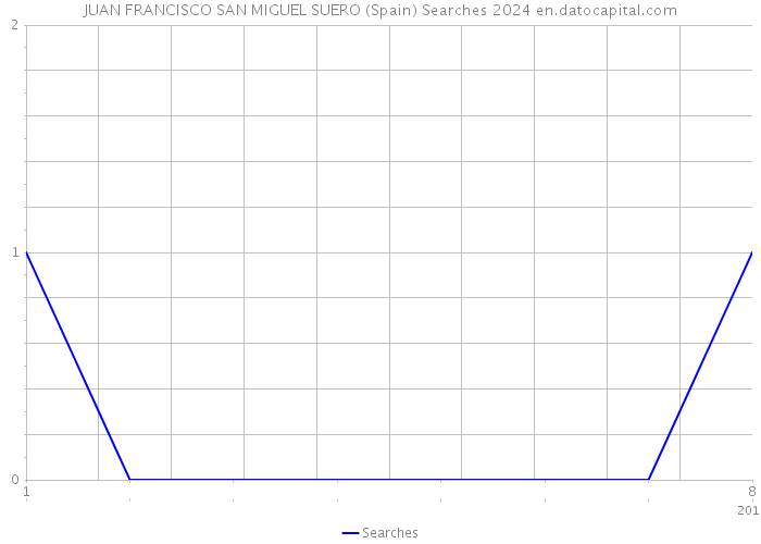 JUAN FRANCISCO SAN MIGUEL SUERO (Spain) Searches 2024 