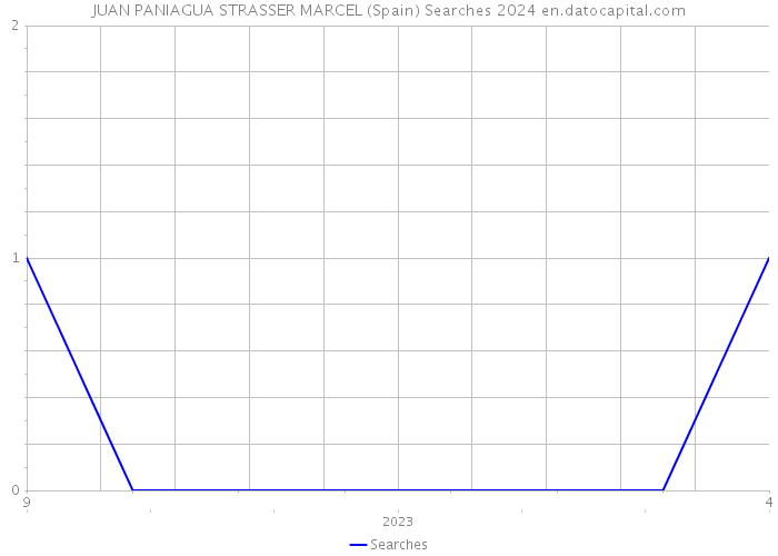 JUAN PANIAGUA STRASSER MARCEL (Spain) Searches 2024 