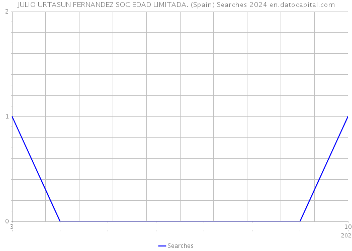 JULIO URTASUN FERNANDEZ SOCIEDAD LIMITADA. (Spain) Searches 2024 