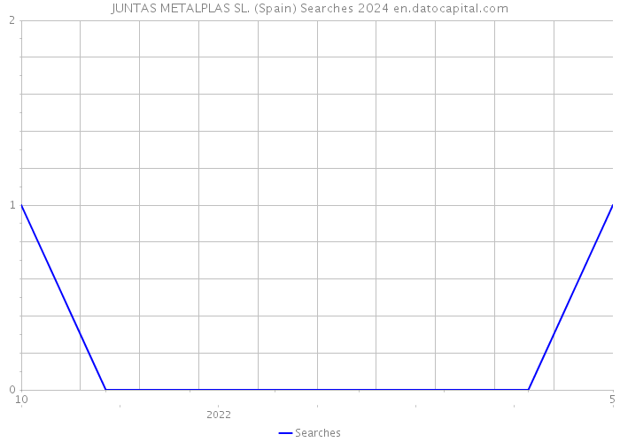 JUNTAS METALPLAS SL. (Spain) Searches 2024 