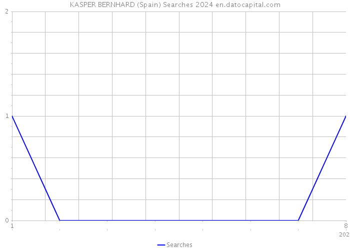 KASPER BERNHARD (Spain) Searches 2024 
