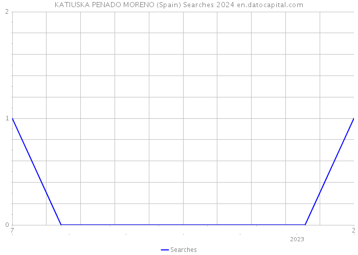 KATIUSKA PENADO MORENO (Spain) Searches 2024 