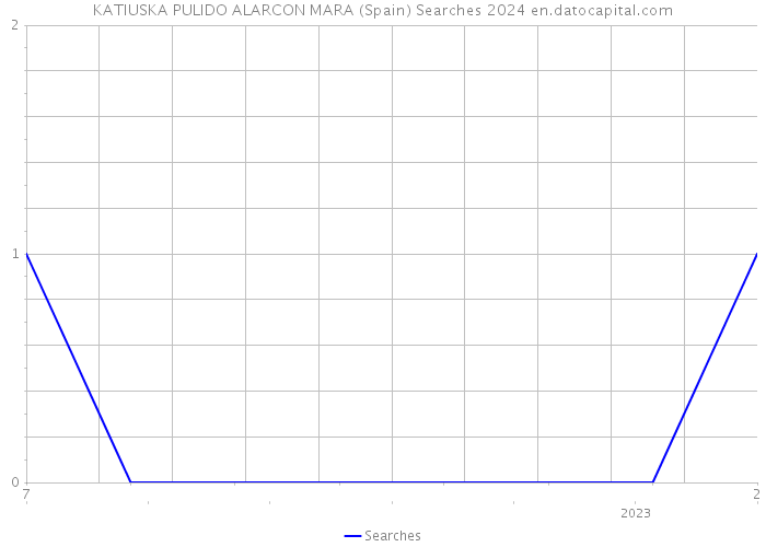 KATIUSKA PULIDO ALARCON MARA (Spain) Searches 2024 