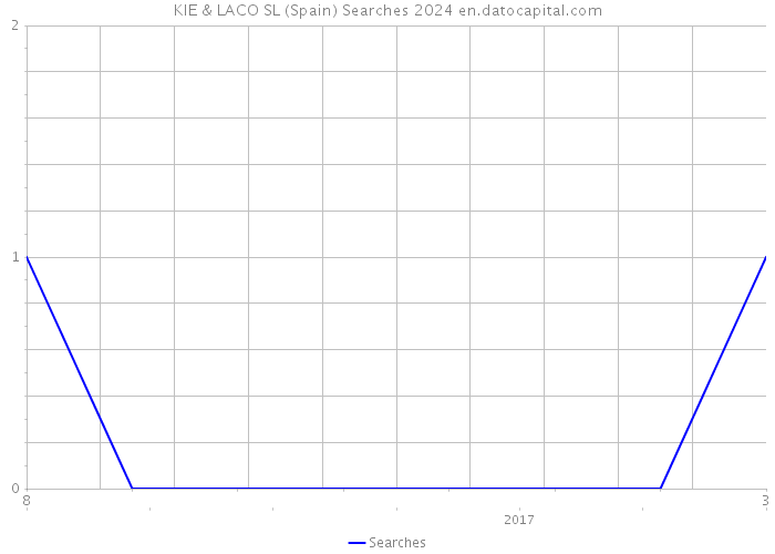 KIE & LACO SL (Spain) Searches 2024 