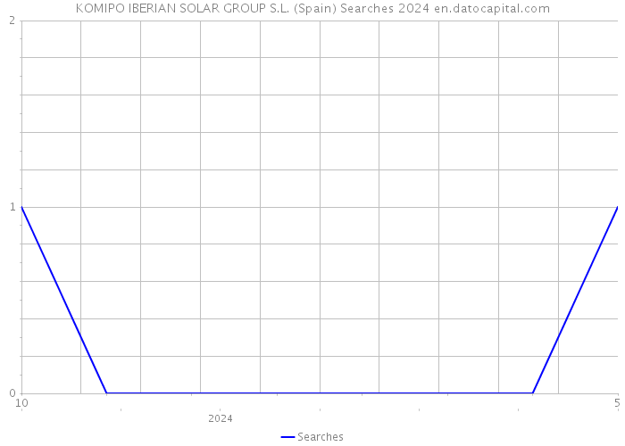 KOMIPO IBERIAN SOLAR GROUP S.L. (Spain) Searches 2024 